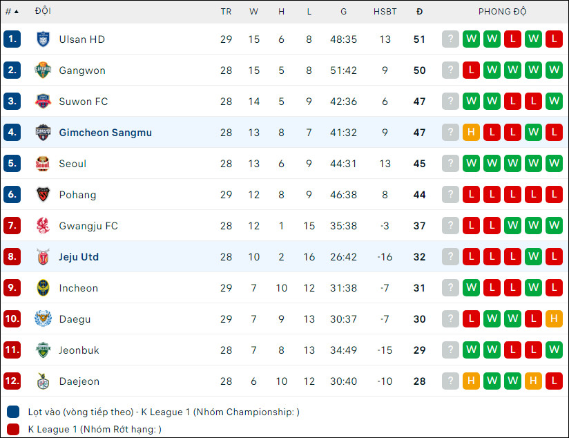 Jeju United vs Gimcheon Sangmu - Ảnh 4