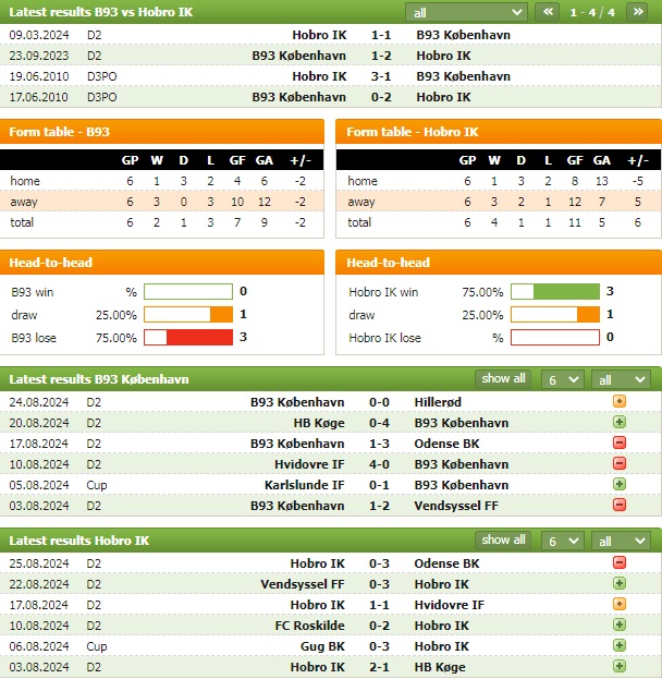 Nhận định bóng đá Hobro IK vs B93 Kobenhavn, 0h ngày 3/9: Không có bất ngờ - Ảnh 7