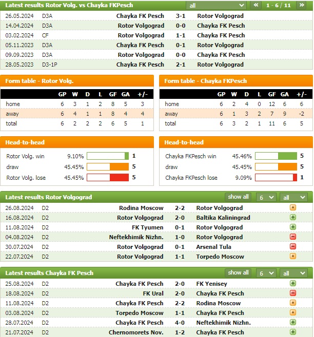 Nhận định bóng đá Rotor Volgograd vs Chayka Peschanokopskoye, 23h30 ngày 2/9: Khan hiếm bàn thắng - Ảnh 3