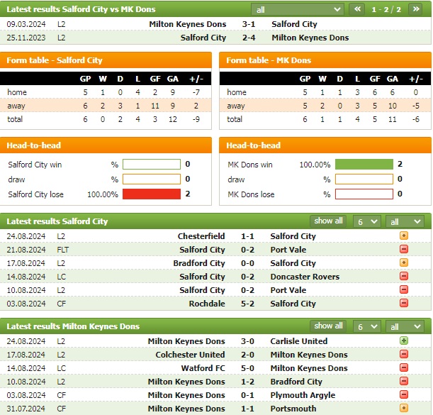 Nhận định bóng đá Salford City vs Milton Keynes Dons, 2h ngày 3/9: Thắng để vượt mặt - Ảnh 6