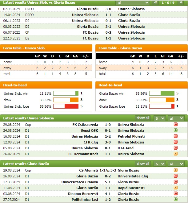 Nhận định bóng đá Unirea Slobozia vs Gloria Buzău, 23h ngày 2/9: Ít bàn thắng - Ảnh 4