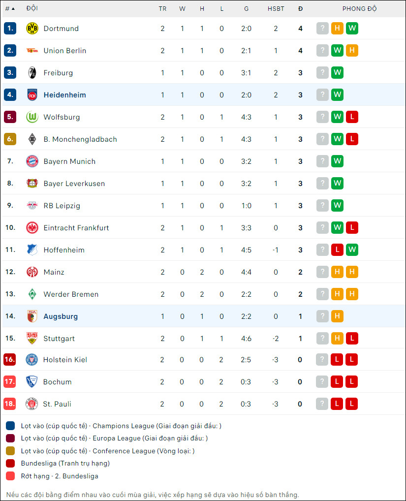 Soi kèo thẻ phạt Heidenheim vs Augsburg, 20h30 ngày 1/9 - Ảnh 6