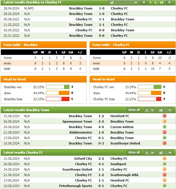 Nhận định bóng đá Brackley Town vs Chorley, 1h45 ngày 4/9: Thế trận chặt chẽ - Ảnh 3