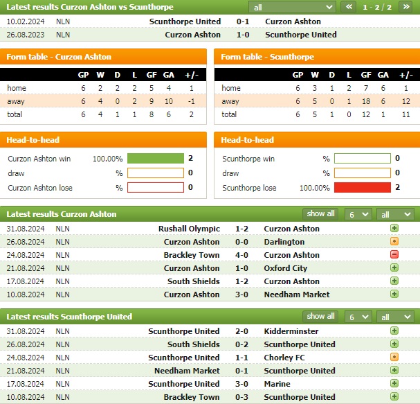 Nhận định bóng đá Curzon Ashton vs Scunthorpe, 1h45 ngày 4/9: Giữ vững ngôi đầu - Ảnh 1