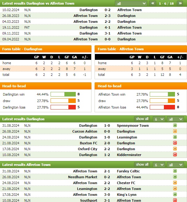 Nhận định bóng đá Darlington vs Alfreton Town, 1h45 ngày 4/9: Lợi thế đối đầu - Ảnh 1