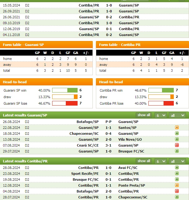 Nhận định bóng đá Guarani vs Coritiba, 7h30 ngày 4/9: Tích điểm thoát đáy - Ảnh 1