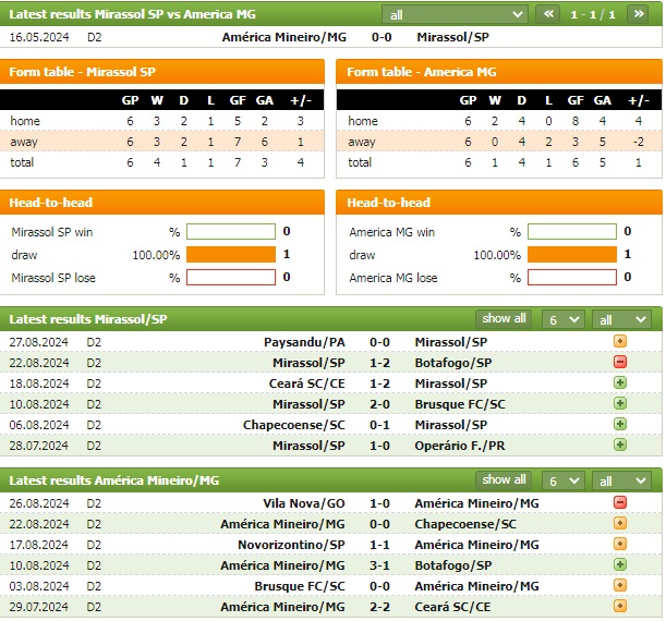 Nhận định bóng đá Mirassol vs América Mineiro, 4h ngày 4/9: Bám đuổi top 4 - Ảnh 1