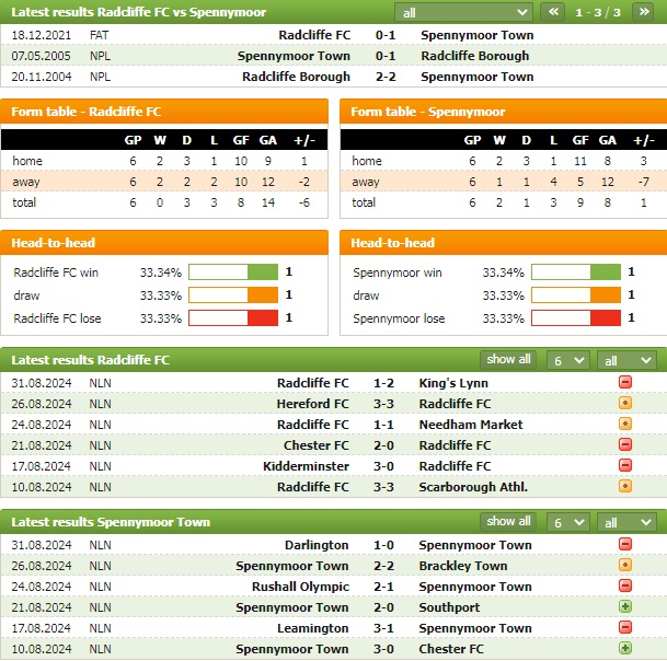 Nhận định bóng đá Radcliffe vs Spennymoor, 1h45 ngày 4/9: Xốc lại tinh thần - Ảnh 1