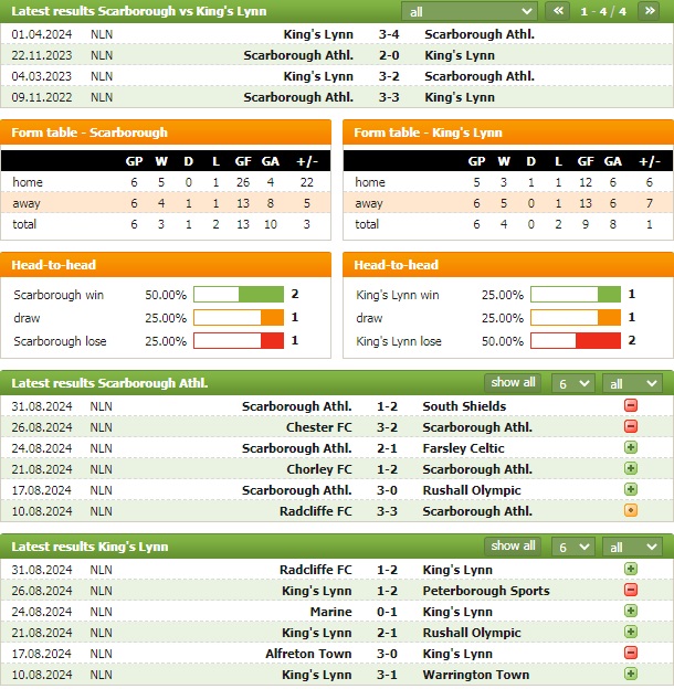 Nhận định bóng đá Scarborough vs King's Lynn, 1h45 ngày 4/9: Trận cầu mãn nhãn - Ảnh 1