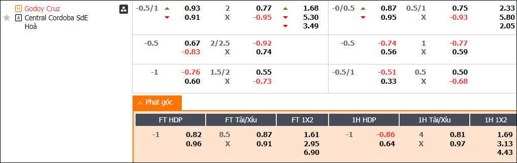 Soi kèo phạt góc Godoy Cruz vs Central Córdoba, 5h ngày 3/9 - Ảnh 4