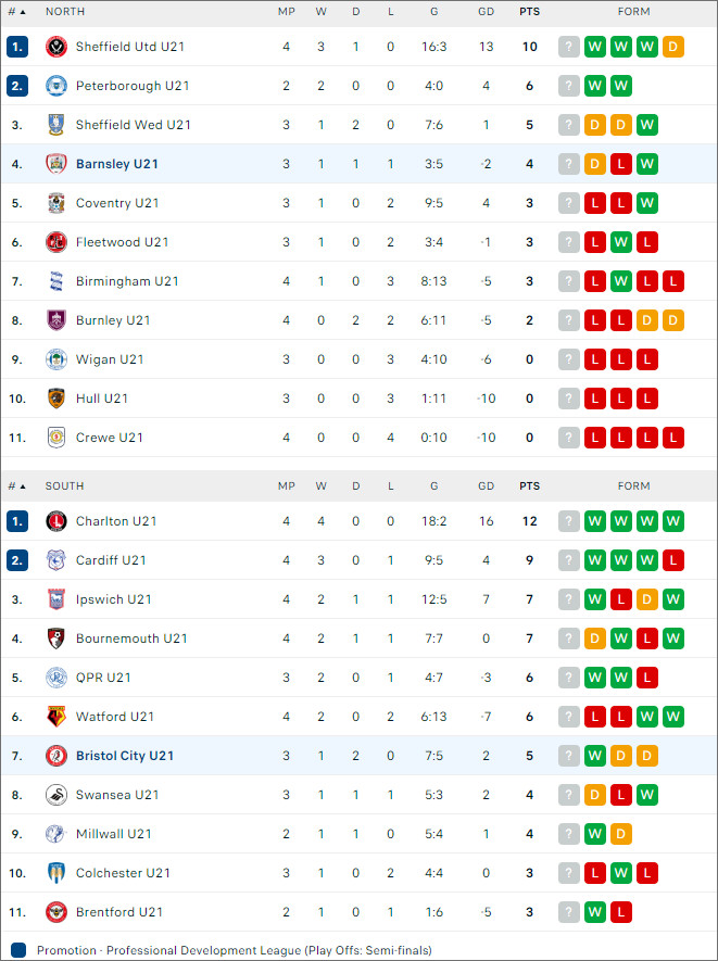 Barnsley U21 vs Bristol City U21, 20h ngày 3/9 - Ảnh 4