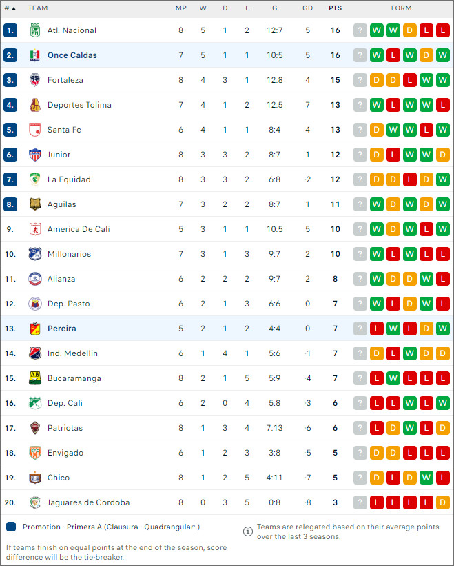 Deportivo Pereira vs Once Caldas, 6h ngày 4/9 - Ảnh 3