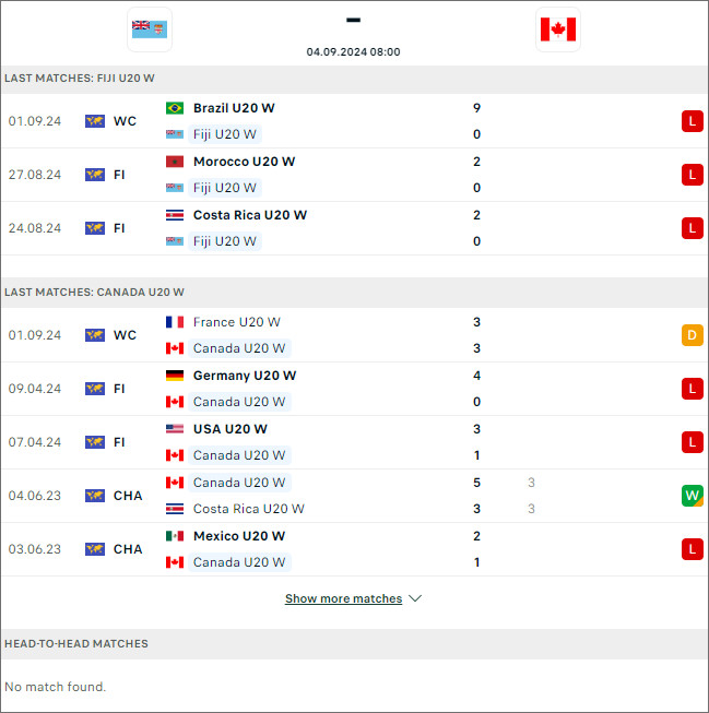 Fiji (W) U20 vs Canada (W) U20, 8h ngày 4/9 - Ảnh 2