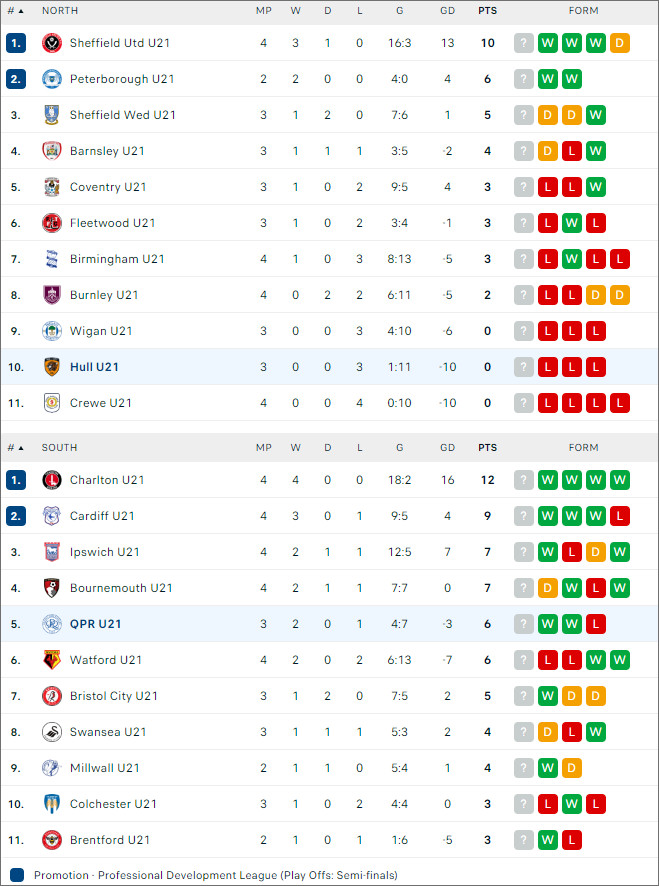 Hull City U21 vs QPR U21, 20h ngày 3/9 - Ảnh 3