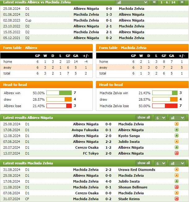 Nhận định bóng đá Albirex Niigata vs Machida Zelvia