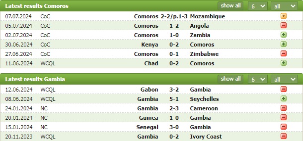 Nhận định bóng đá Comoros vs Gambia, 22h ngày 4/9: Chiến thắng sát nut - Ảnh 2