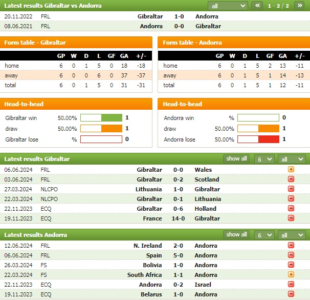 Nhận định bóng đá Gibraltar vs Andorra, 23h ngày 4/9: Thủ yếu gặp công cùn - Ảnh 2