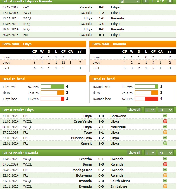 Nhận định bóng đá Libya vs Rwanda, 23h ngày 4/9: Khan hiếm bàn thắng - Ảnh 2