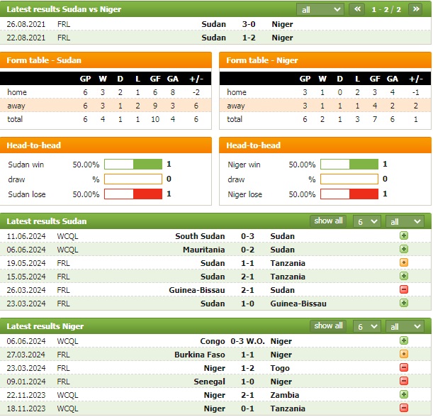 Nhận định bóng đá Sudan vs Niger, 2h ngày 5/9: Tiếp mạch bất bại - Ảnh 3