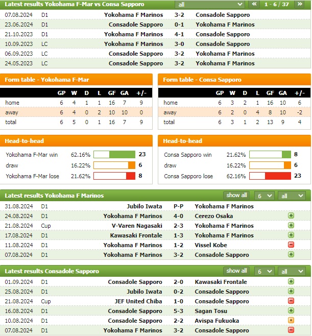 Nhận định bóng đá Yokohama Marinos vs Consadole Sapporo