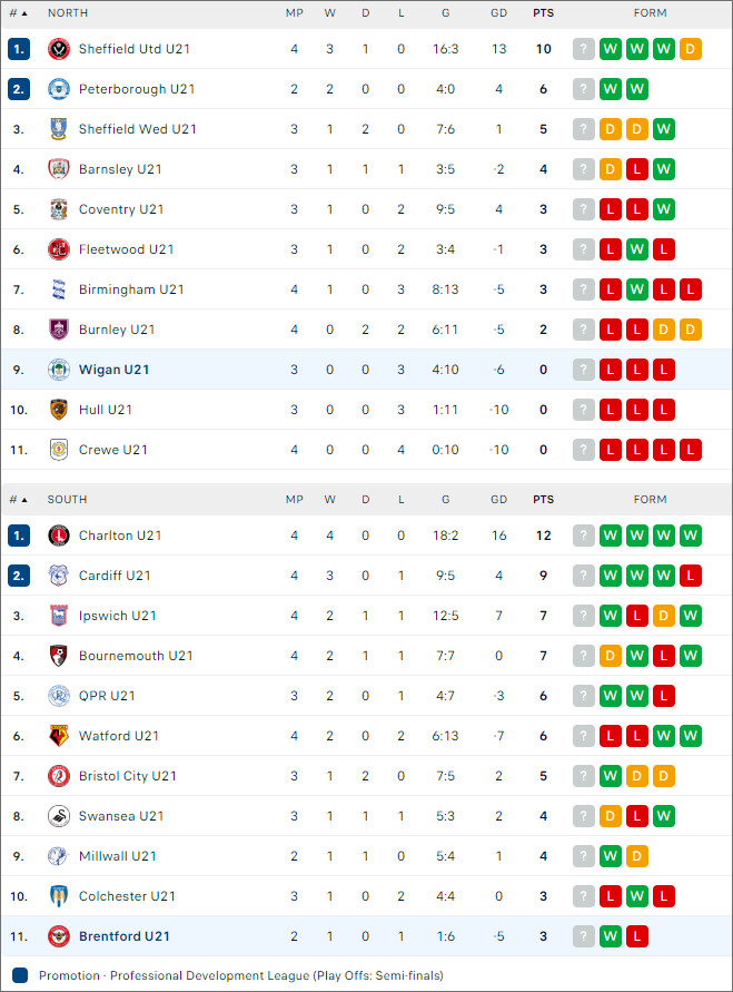 Wigan U21 vs Brentford U21, 19h ngày 3/9 - Ảnh 3