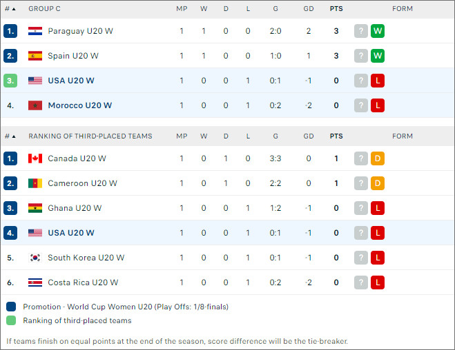 Morocco (W) U20 vs Mỹ (W) U20 - Bảng xếp hạng