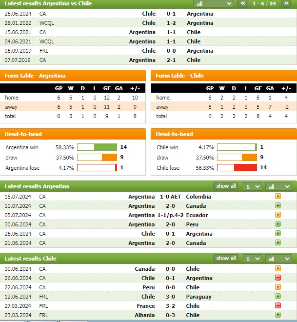 Nhận định bóng đá Argentina vs Chile, 7h ngày 6/9: Thiếu Messi, thiếu cảm hứng - Ảnh 3