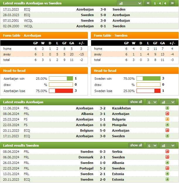 Nhận định bóng đá Azerbaijan vs Thụy Điển, 23h ngày 5/9: Điểm tựa sân nhà - Ảnh 2