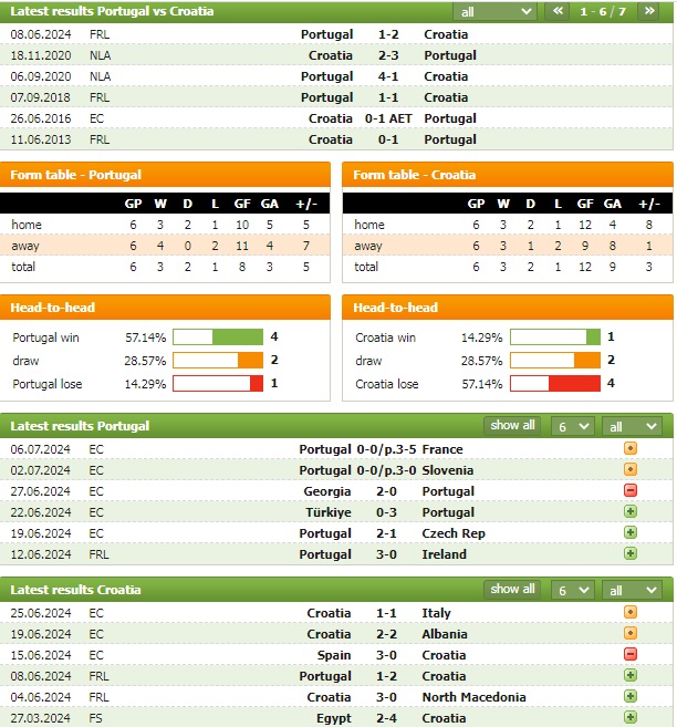 Nhận định bóng đá Bồ Đào Nha vs Croatia, 1h45 ngày 6/9: Những 'ông già gân' - Ảnh 2