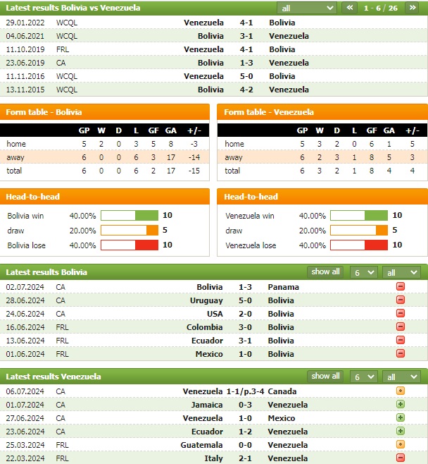 Nhận định bóng đá Bolivia vs Venezuela, 3h ngày 6/9: Chóng mặt vì độ cao - Ảnh 3