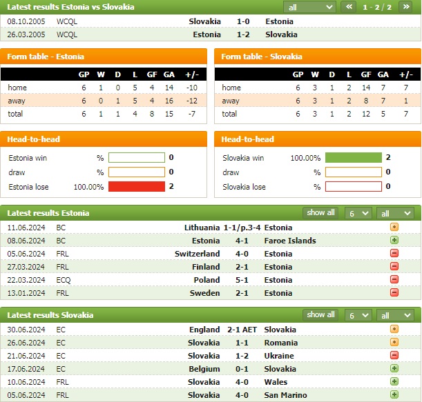 Nhận định bóng đá Estonia vs Slovakia, 1h45 ngày 6/9: Chênh lệch đẳng cấp - Ảnh 2