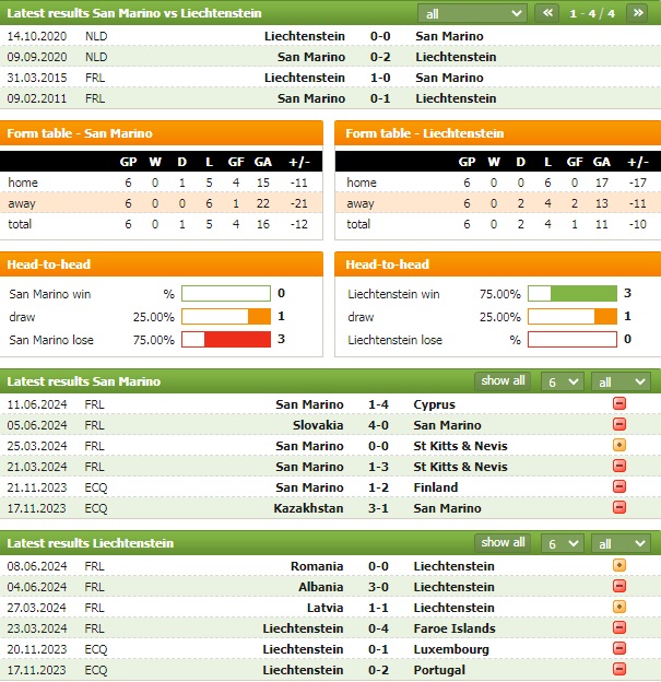 Nhận định bóng đá San Marino vs Liechtenstein, 1h45 ngày 6/9: Cửa dưới đáng tin - Ảnh 1