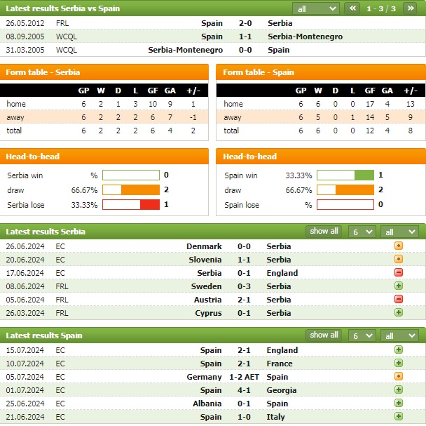 Nhận định bóng đá Serbia vs Tây Ban Nha, 1h45 ngày 6/9: Ít bàn thắng - Ảnh 1