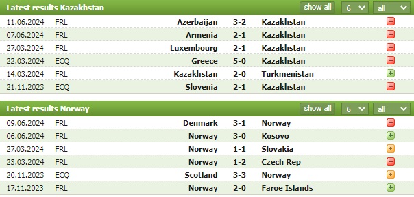 Nhận định bóng đá Kazakhstan vs Na Uy