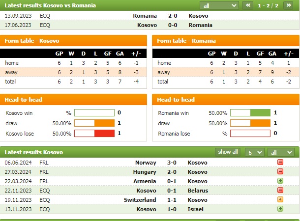 Nhận định bóng đá Kosovo vs Romania, 1h45 ngày 7/9: Thay tướng nhưng chưa đổi vận - Ảnh 5