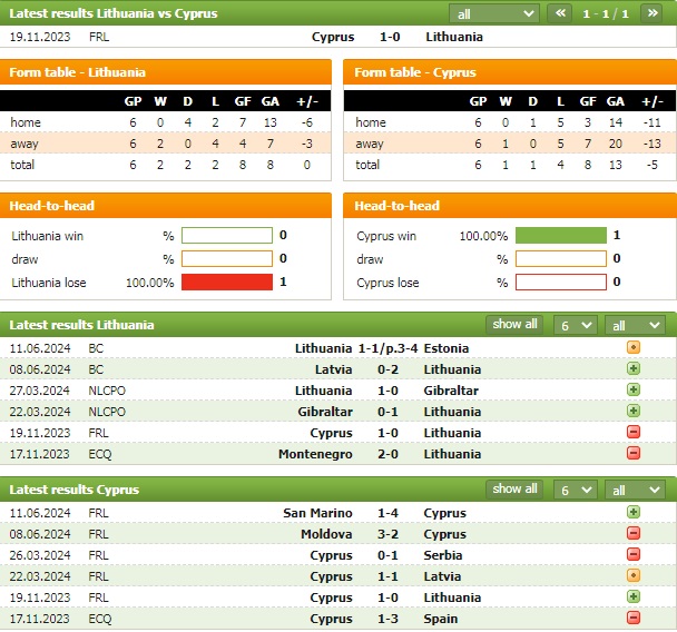 Nhận định bóng đá Lithuania vs Síp