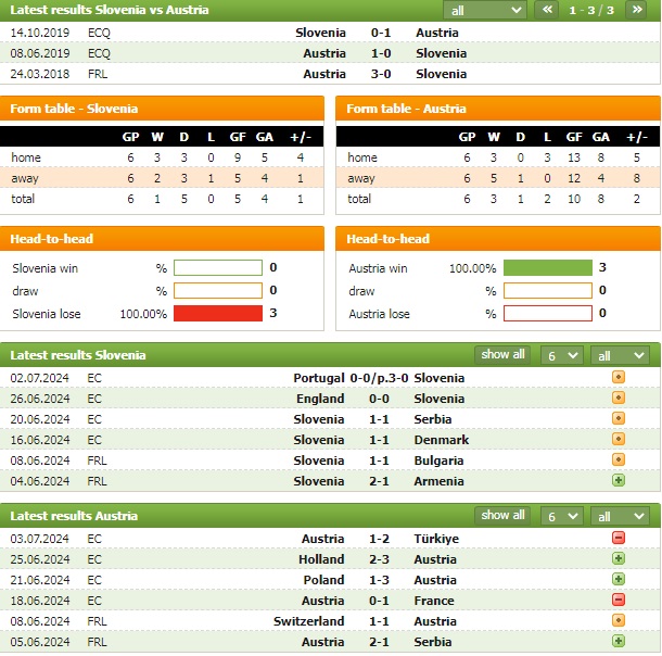 Nhận định bóng đá Slovenia vs Áo, 1h45 ngày 7/9: Thế trận cởi mở - Ảnh 2