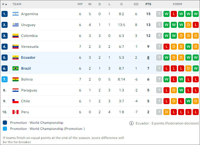 BXH bóng đá Brazil vs Ecuador 