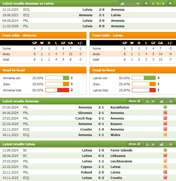 Nhận định bóng đá Armenia vs Latvia, 23h ngày 7/9: Ám ảnh sân khách - Ảnh 3