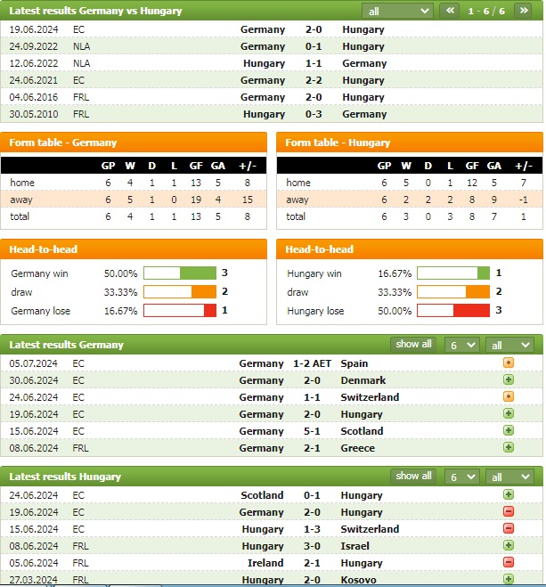 Nhận định bóng đá Đức vs Hungary, 1h45 ngày 8/9: Sức sống đến từ những người trẻ - Ảnh 1