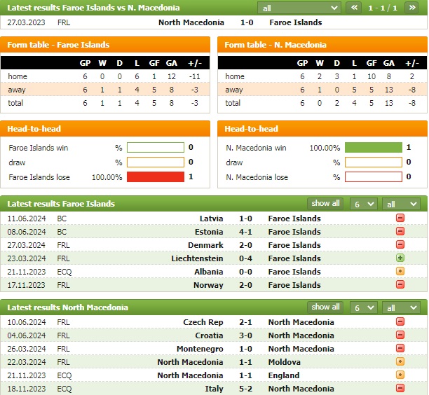 Nhận định bóng đá Faroe vs Bắc Macedonia, 20h ngày 7/9: Khách lấn chủ - Ảnh 3