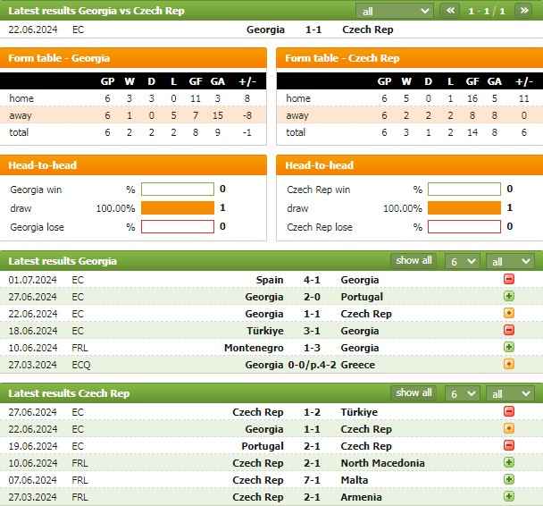 Nhận định bóng đá Georgia vs Czech, 23h ngày 7/9: Lại chia điểm - Ảnh 3