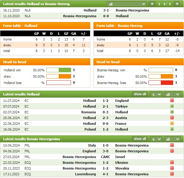 Nhận định bóng đá Hà Lan vs Bosnia-Herzegovina, 1h45 ngày 8/9: Cơn lốc hoành hành - Ảnh 1