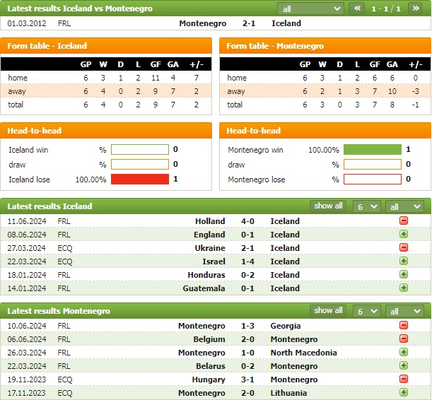 Nhận định bóng đá Iceland vs Montenegro, 1h45 ngày 7/9: Chiến thắng sít sao - Ảnh 4