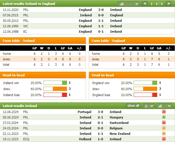 Nhận định bóng đá Ireland vs Anh, 23h ngày 7/9: Mở màn triều đại mới - Ảnh 1