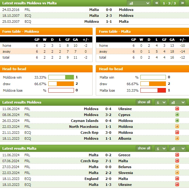Nhận định bóng đá Moldova vs Malta, 23h ngày 7/9: Tự tin chiến thắng - Ảnh 1