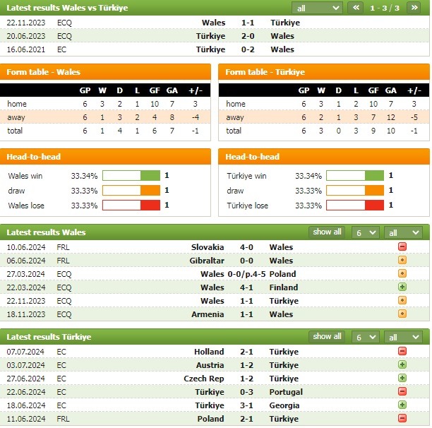 Nhận định bóng đá Wales vs Thổ Nhĩ Kỳ, 1h45 ngày 7/9: Thế trận cởi mở - Ảnh 6