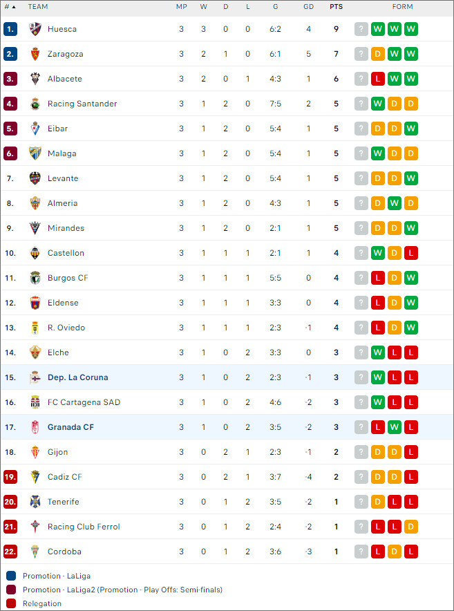 Granada vs Deportivo, 21h15 ngày 7/9 - Ảnh 2