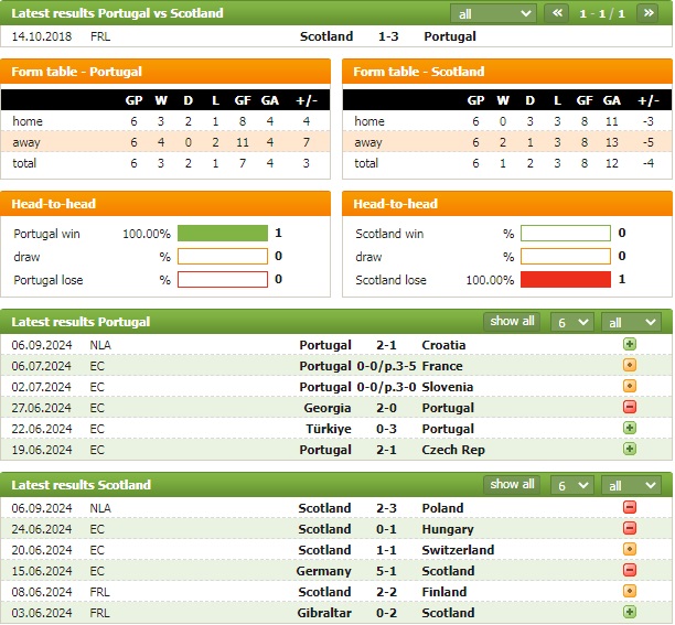 Nhận định bóng đá Bồ Đào Nha vs Scotland