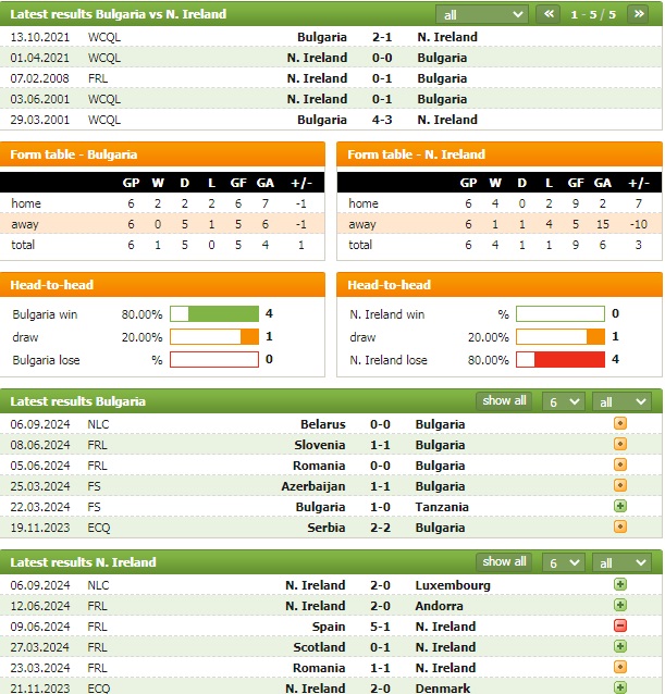 Nhận định bóng đá Bulgaria vs Bắc Ireland